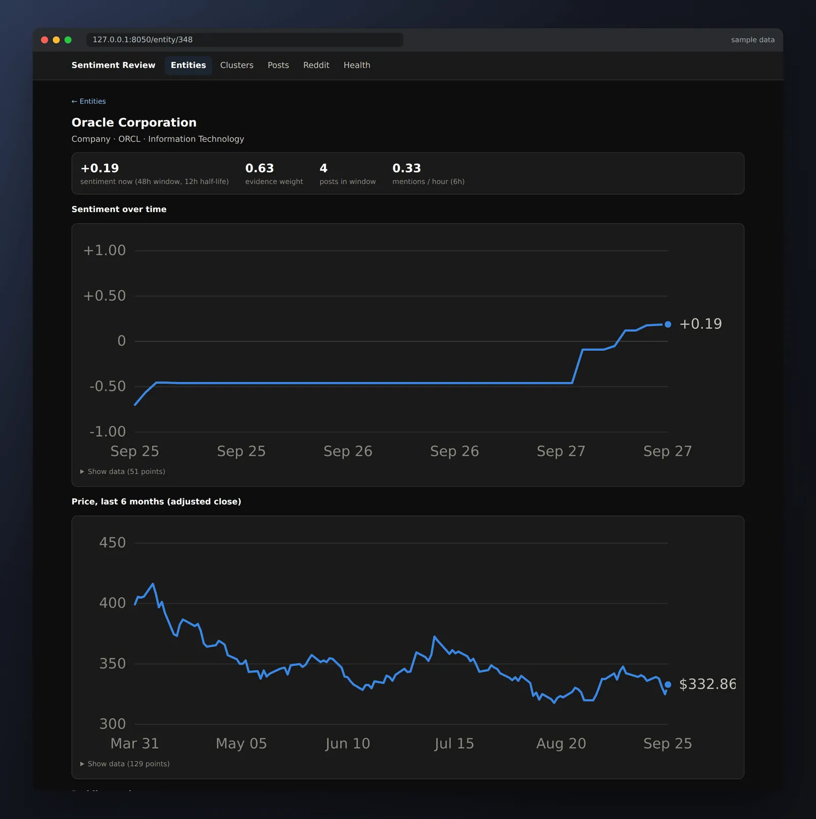 Oracle’s entity page: its sentiment score now, evidence weight, posts in the window and mentions per hour, a sentiment-over-time chart that falls to −0.70 and then recovers to +0.19, and a six-month price chart.