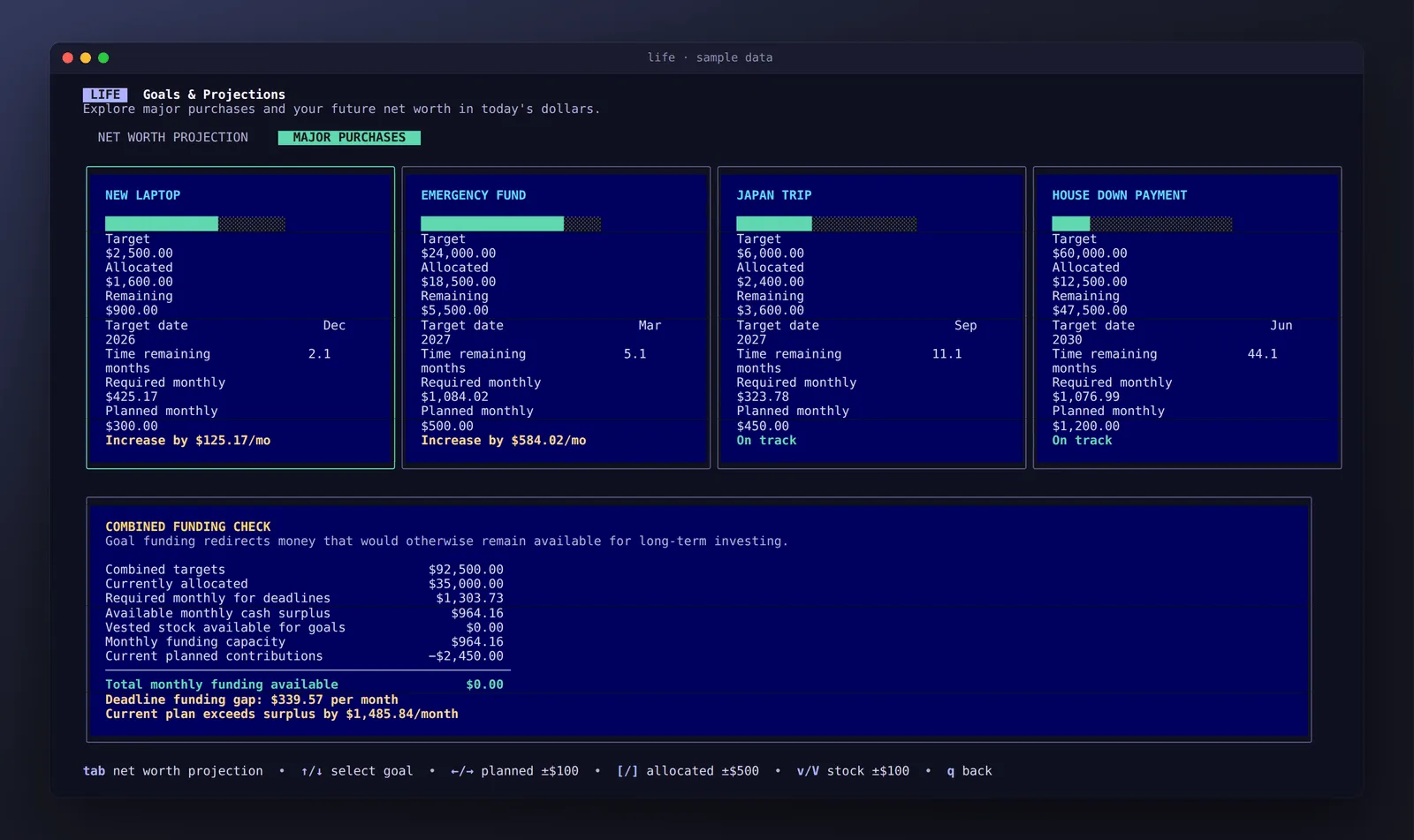 The Major Purchases screen: a card per goal (new laptop, emergency fund, Japan trip, house down payment) with a progress bar, target, allocated and remaining amounts, required versus planned monthly savings, and a combined funding check.