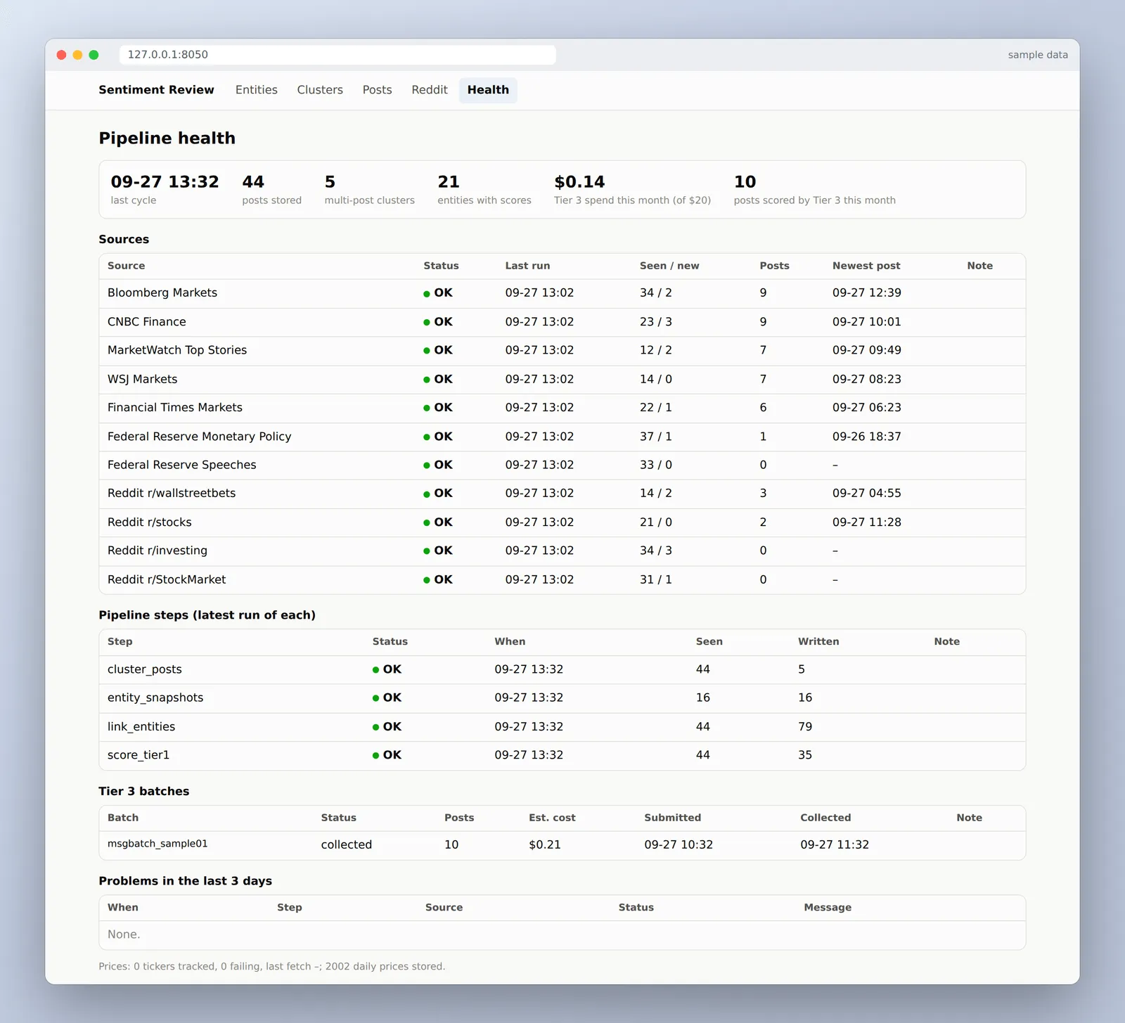 The pipeline health page: last cycle time, posts stored, clusters, entities with scores and Tier 3 spend against the monthly budget, then source status, each step’s latest run, Tier 3 batches and recent problems.