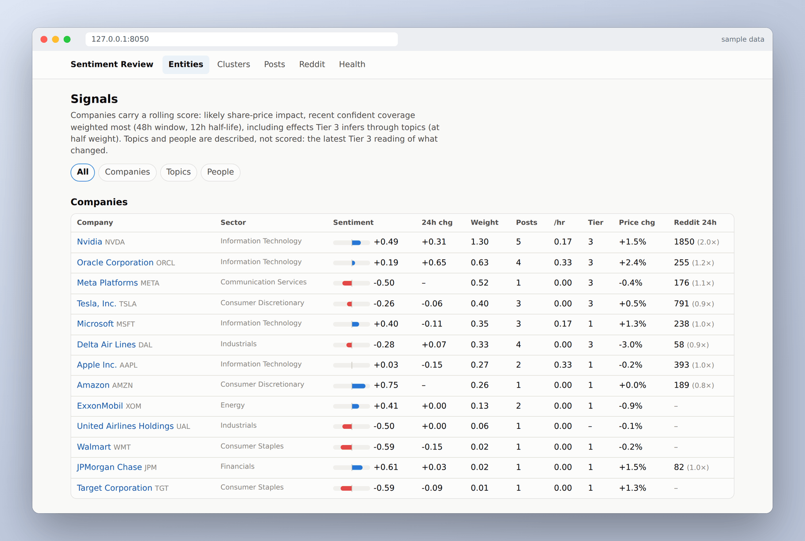 The Sentiment Trader review dashboard with sample data: a Signals table listing companies with their rolling sentiment score, 24-hour change, evidence weight, post count, scoring tier, price change and Reddit mentions.